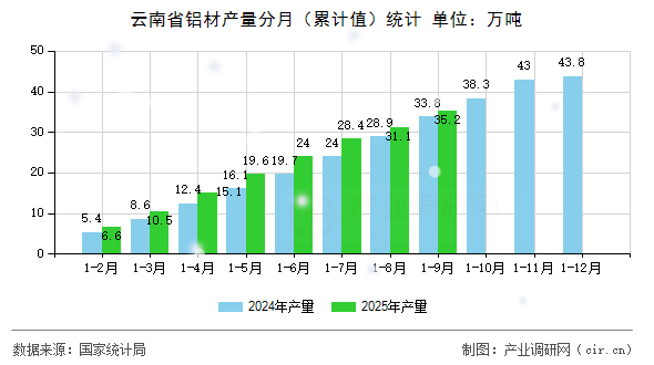 云南省鋁材產(chǎn)量分月(累計值)統(tǒng)計 云南省鋁材產(chǎn)量分月(累計值)統(tǒng)計