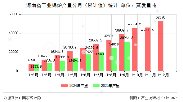 河南省工業(yè)鍋爐產(chǎn)量分月（累計(jì)值）統(tǒng)計(jì)