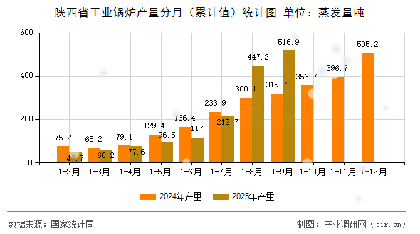 陜西省工業(yè)鍋爐產(chǎn)量分月(累計(jì)值)統(tǒng)計(jì)圖 陜西省工業(yè)鍋爐產(chǎn)量分月(累計(jì)值)統(tǒng)計(jì)圖
