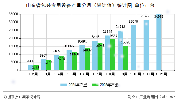 山東省包裝專用設(shè)備產(chǎn)量分月（累計值）統(tǒng)計圖