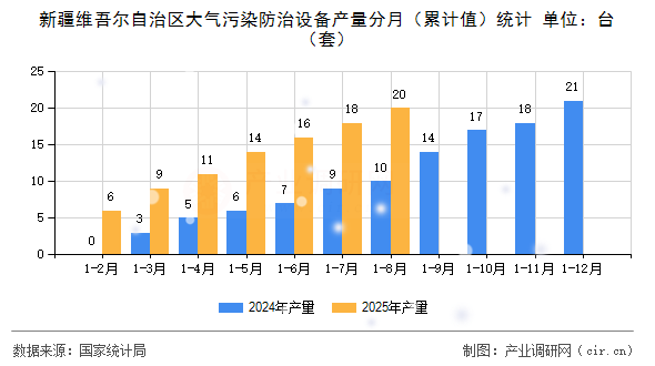 新疆維吾爾自治區(qū)大氣污染防治設備產量分月(累計值)統計 新疆維吾爾自治區(qū)大氣污染防治設備產量分月(累計值)統計