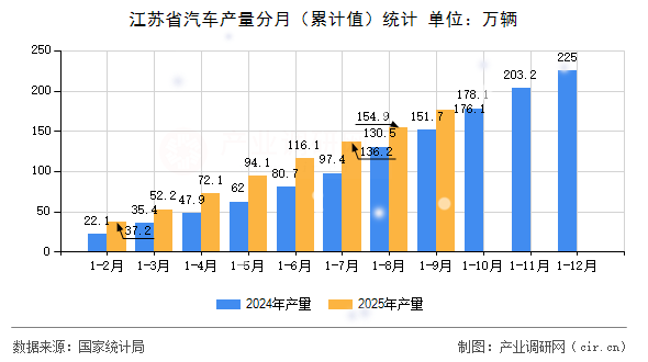 江蘇省汽車(chē)產(chǎn)量分月(累計(jì)值)統(tǒng)計(jì) 江蘇省汽車(chē)產(chǎn)量分月(累計(jì)值)統(tǒng)計(jì)