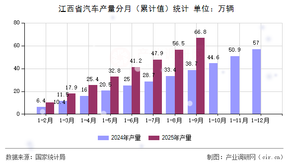 江西省汽車產(chǎn)量分月（累計(jì)值）統(tǒng)計(jì)
