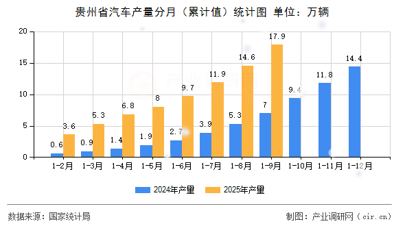 貴州省汽車產(chǎn)量分月(累計(jì)值)統(tǒng)計(jì)圖 貴州省汽車產(chǎn)量分月(累計(jì)值)統(tǒng)計(jì)圖