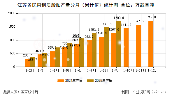 江蘇省民用鋼質(zhì)船舶產(chǎn)量分月（累計(jì)值）統(tǒng)計(jì)圖