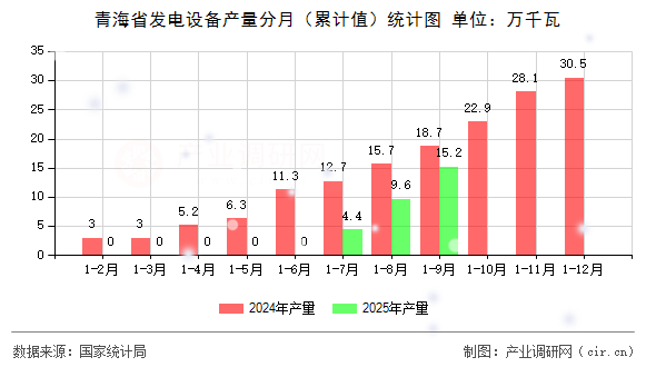 青海省發(fā)電設(shè)備產(chǎn)量分月（累計(jì)值）統(tǒng)計(jì)圖