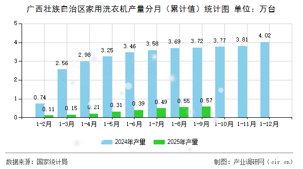 廣西壯族自治區(qū)家用洗衣機產量分月（累計值）統(tǒng)計圖