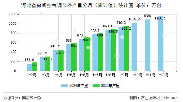 河北省房間空氣調節(jié)器產量分月（累計值）統(tǒng)計圖