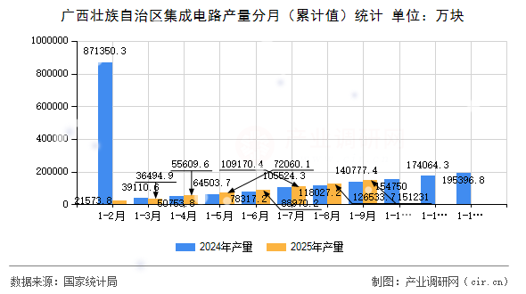 廣西壯族自治區(qū)集成電路產(chǎn)量分月（累計值）統(tǒng)計