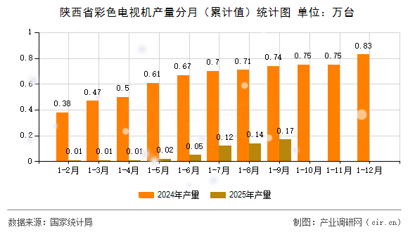 陜西省彩色電視機產量分月（累計值）統(tǒng)計圖