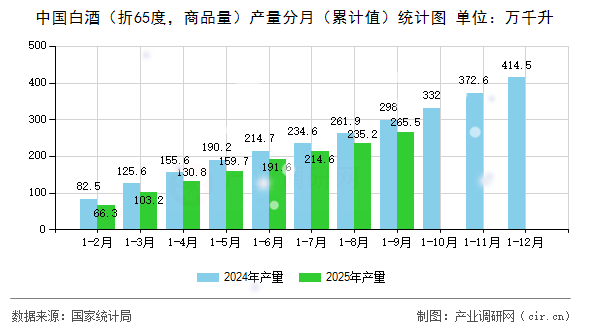 中國(guó)白酒（折65度，商品量）產(chǎn)量分月（累計(jì)值）統(tǒng)計(jì)圖