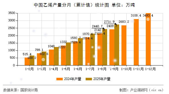 中國乙烯產(chǎn)量分月(累計值)統(tǒng)計圖 中國乙烯產(chǎn)量分月(累計值)統(tǒng)計圖