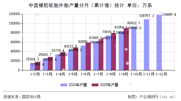 中國橡膠輪胎外胎產(chǎn)量分月（累計值）統(tǒng)計