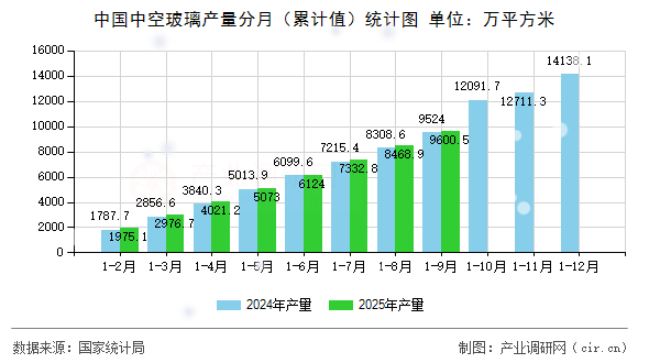 中國中空玻璃產(chǎn)量分月（累計值）統(tǒng)計圖
