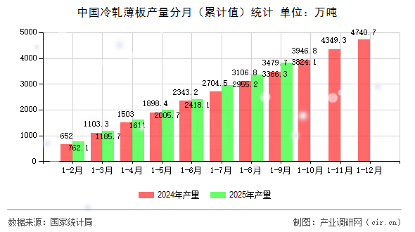 中國冷軋薄板產(chǎn)量分月（累計值）統(tǒng)計