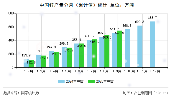 中國(guó)鋅產(chǎn)量分月(累計(jì)值)統(tǒng)計(jì) 中國(guó)鋅產(chǎn)量分月(累計(jì)值)統(tǒng)計(jì)