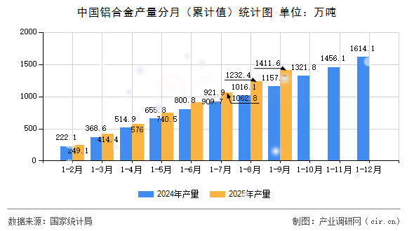 中國(guó)鋁合金產(chǎn)量分月（累計(jì)值）統(tǒng)計(jì)圖