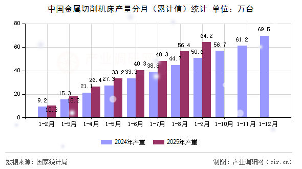 中國金屬切削機床產(chǎn)量分月(累計值)統(tǒng)計 中國金屬切削機床產(chǎn)量分月(累計值)統(tǒng)計