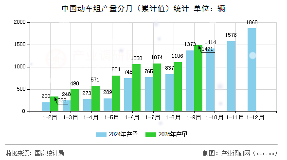 中國動(dòng)車組產(chǎn)量分月(累計(jì)值)統(tǒng)計(jì) 中國動(dòng)車組產(chǎn)量分月(累計(jì)值)統(tǒng)計(jì)