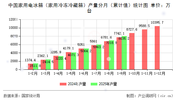 中國家用電冰箱(家用冷凍冷藏箱)產(chǎn)量分月(累計(jì)值)統(tǒng)計(jì)圖 中國家用電冰箱(家用冷凍冷藏箱)產(chǎn)量分月(累計(jì)值)統(tǒng)計(jì)圖