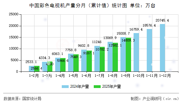 中國彩色電視機(jī)產(chǎn)量分月（累計(jì)值）統(tǒng)計(jì)圖