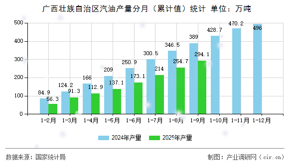 廣西壯族自治區(qū)汽油產量分月（累計值）統(tǒng)計