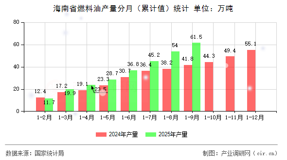 海南省燃料油產(chǎn)量分月(累計(jì)值)統(tǒng)計(jì) 海南省燃料油產(chǎn)量分月(累計(jì)值)統(tǒng)計(jì)