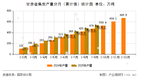 甘肅省焦炭產(chǎn)量分月(累計值)統(tǒng)計圖 甘肅省焦炭產(chǎn)量分月(累計值)統(tǒng)計圖