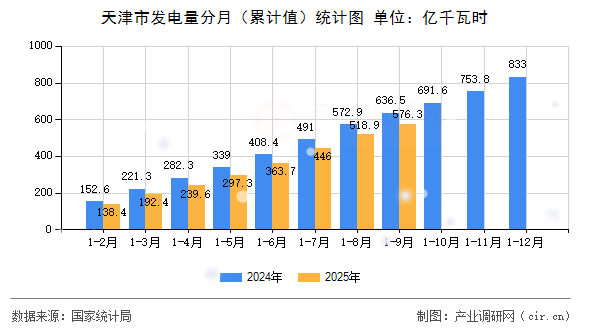 天津市發(fā)電量分月(累計值)統(tǒng)計圖 天津市發(fā)電量分月(累計值)統(tǒng)計圖