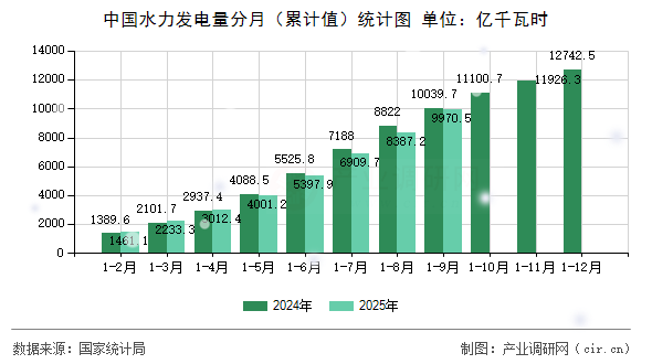 中國水力發(fā)電量分月（累計(jì)值）統(tǒng)計(jì)圖