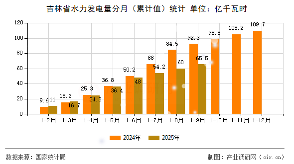 吉林省水力發(fā)電量分月(累計值)統(tǒng)計 吉林省水力發(fā)電量分月(累計值)統(tǒng)計