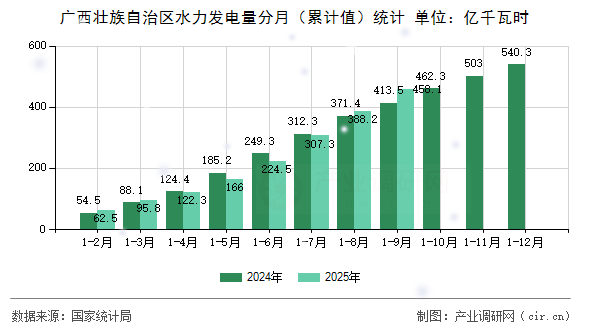 廣西壯族自治區(qū)水力發(fā)電量分月（累計(jì)值）統(tǒng)計(jì)