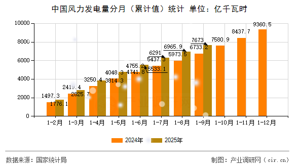 中國風(fēng)力發(fā)電量分月(累計(jì)值)統(tǒng)計(jì) 中國風(fēng)力發(fā)電量分月(累計(jì)值)統(tǒng)計(jì)