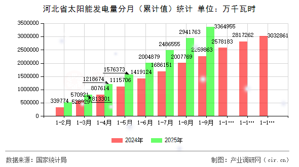 河北省太陽(yáng)能發(fā)電量分月（累計(jì)值）統(tǒng)計(jì)