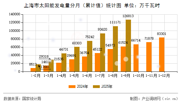 上海市太陽能發(fā)電量分月(累計值)統(tǒng)計圖 上海市太陽能發(fā)電量分月(累計值)統(tǒng)計圖