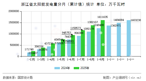 浙江省太陽能發(fā)電量分月(累計(jì)值)統(tǒng)計(jì) 浙江省太陽能發(fā)電量分月(累計(jì)值)統(tǒng)計(jì)