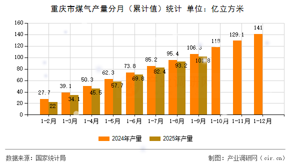 重慶市煤氣產(chǎn)量分月(累計值)統(tǒng)計 重慶市煤氣產(chǎn)量分月(累計值)統(tǒng)計