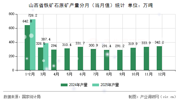 山西省鐵礦石原礦產(chǎn)量分月（當(dāng)月值）統(tǒng)計(jì)