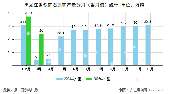 黑龍江省鐵礦石原礦產(chǎn)量分月(當月值)統(tǒng)計 黑龍江省鐵礦石原礦產(chǎn)量分月(當月值)統(tǒng)計
