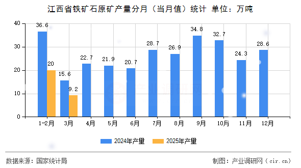 江西省鐵礦石原礦產(chǎn)量分月（當月值）統(tǒng)計