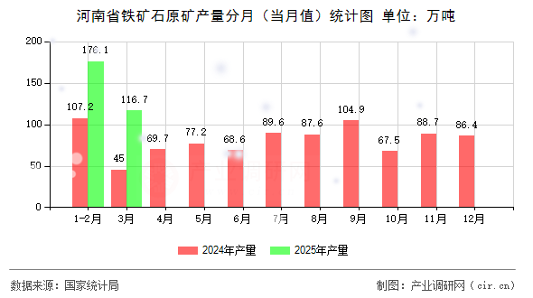河南省鐵礦石原礦產(chǎn)量分月（當(dāng)月值）統(tǒng)計圖