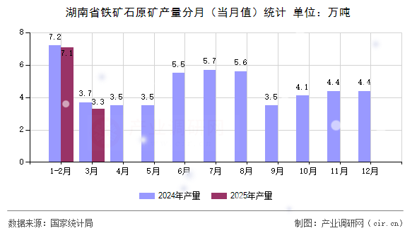湖南省鐵礦石原礦產(chǎn)量分月(當月值)統(tǒng)計 湖南省鐵礦石原礦產(chǎn)量分月(當月值)統(tǒng)計