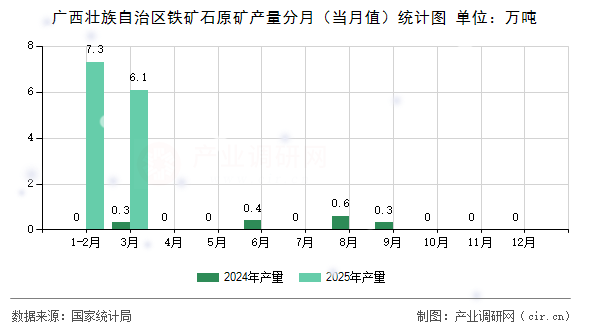 廣西壯族自治區(qū)鐵礦石原礦產(chǎn)量分月（當月值）統(tǒng)計圖