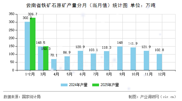 云南省鐵礦石原礦產(chǎn)量分月（當(dāng)月值）統(tǒng)計圖