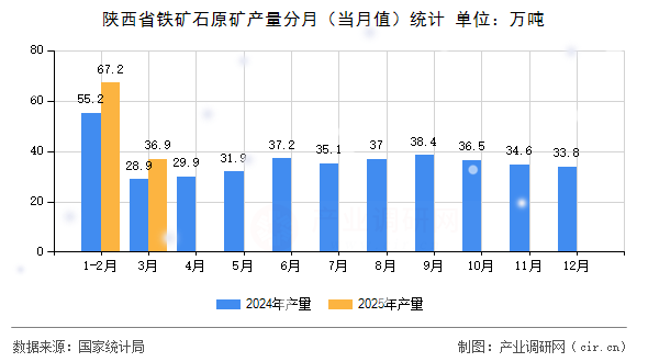 陜西省鐵礦石原礦產(chǎn)量分月（當(dāng)月值）統(tǒng)計