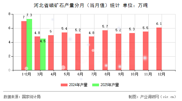 河北省磷礦石產量分月（當月值）統(tǒng)計
