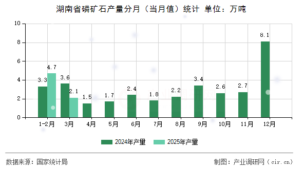 湖南省磷礦石產(chǎn)量分月（當月值）統(tǒng)計