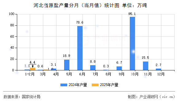 河北省原鹽產(chǎn)量分月（當(dāng)月值）統(tǒng)計(jì)圖