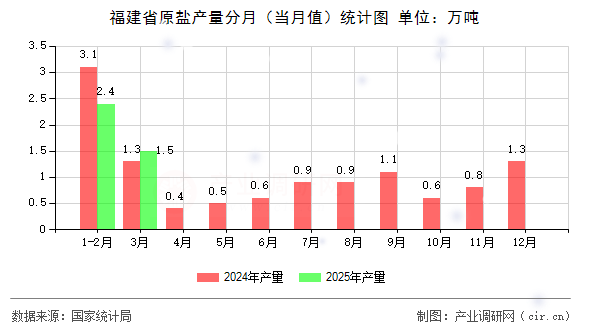 福建省原鹽產(chǎn)量分月（當月值）統(tǒng)計圖
