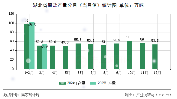 湖北省原鹽產(chǎn)量分月（當(dāng)月值）統(tǒng)計圖